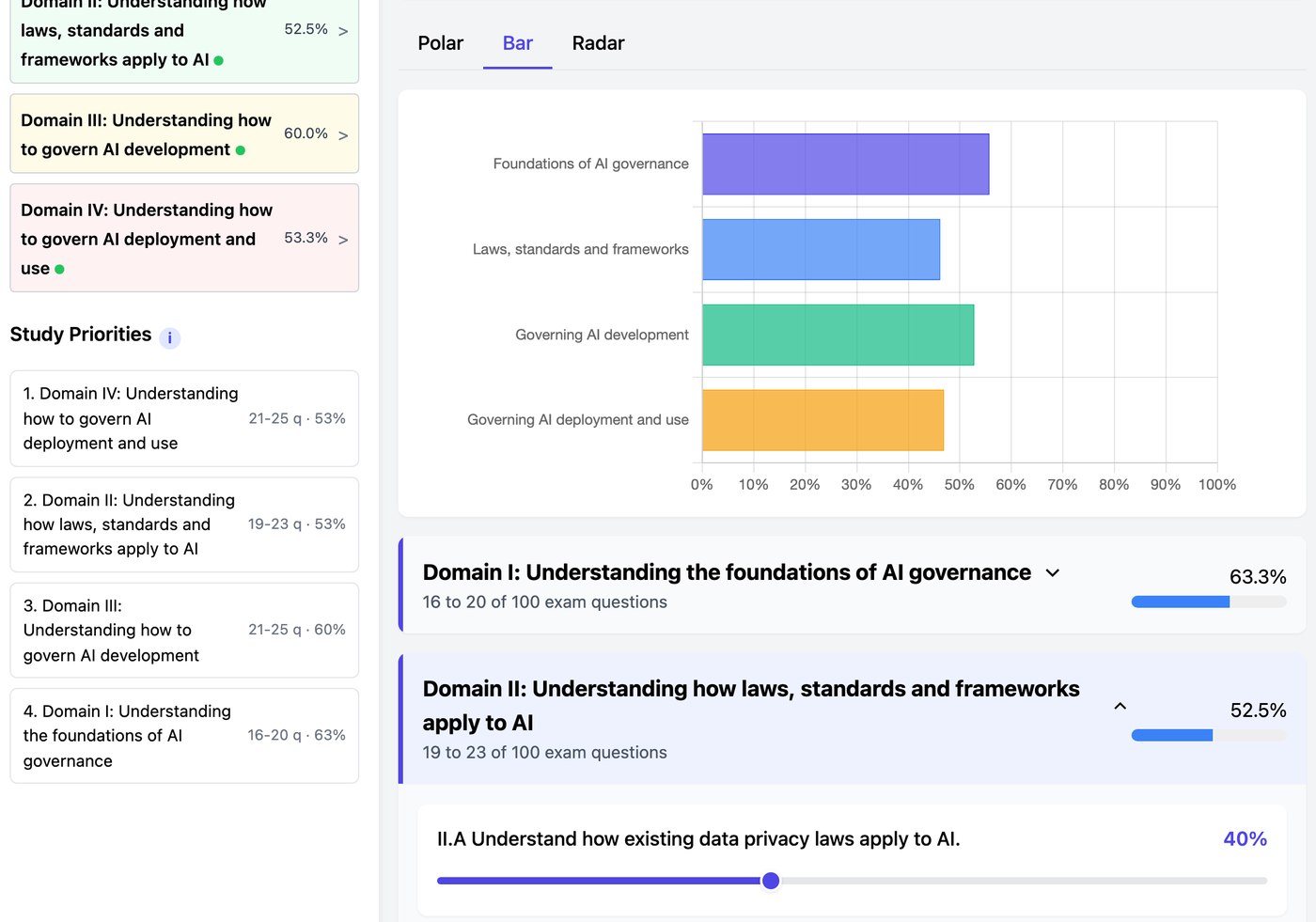 The IAPP AI Governance Professional readiness scorecard showing the domain chart, weighted study priorities, and topic sliders
