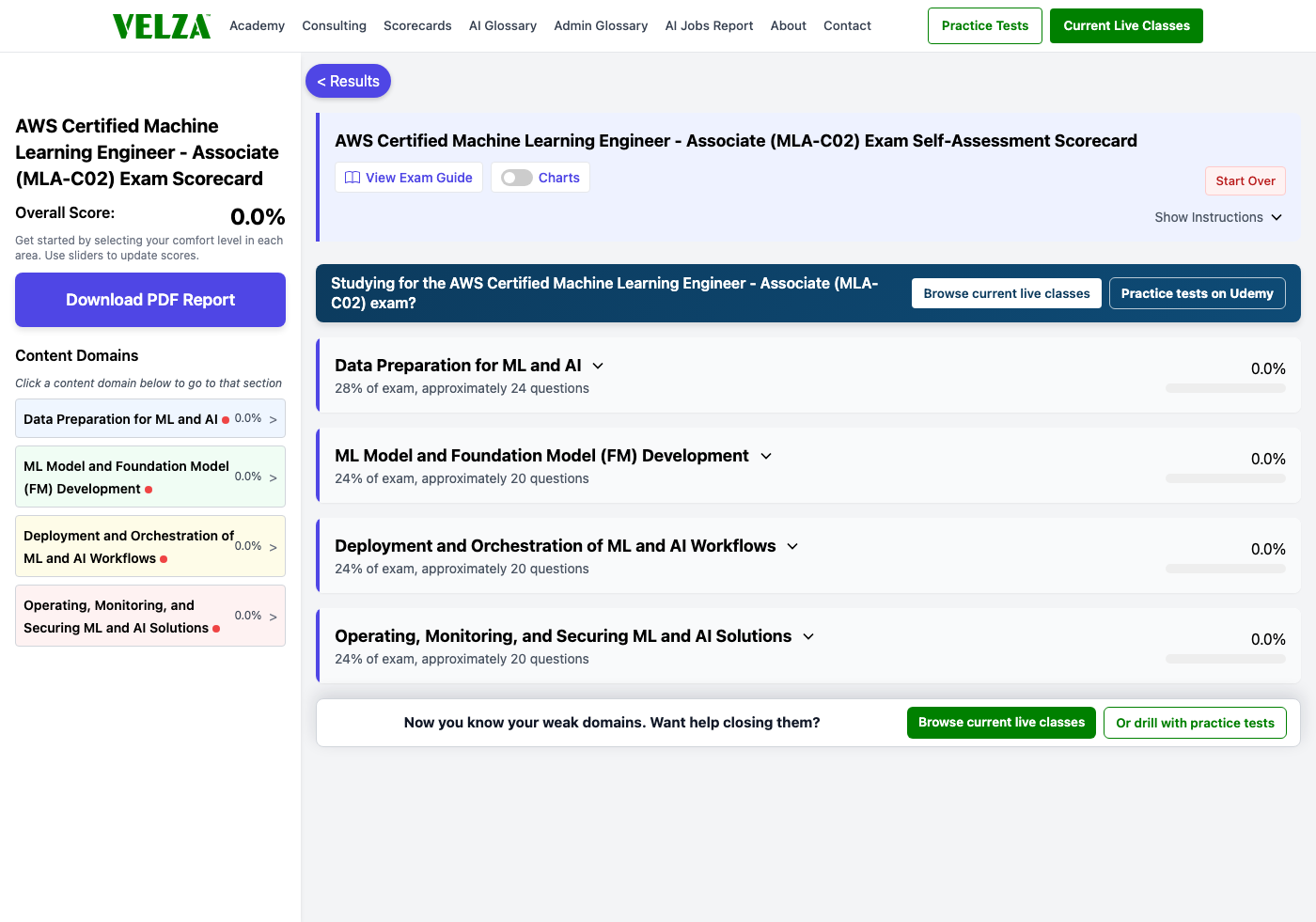 The AWS Certified Machine Learning Engineer - Associate (MLA-C02) readiness scorecard showing the domain chart, weighted study priorities, and topic sliders