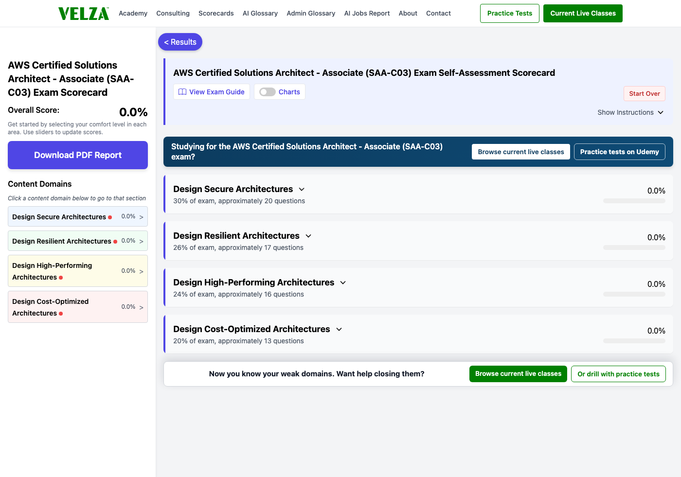 The AWS Certified Solutions Architect - Associate (SAA-C03) readiness scorecard showing the domain chart, weighted study priorities, and topic sliders