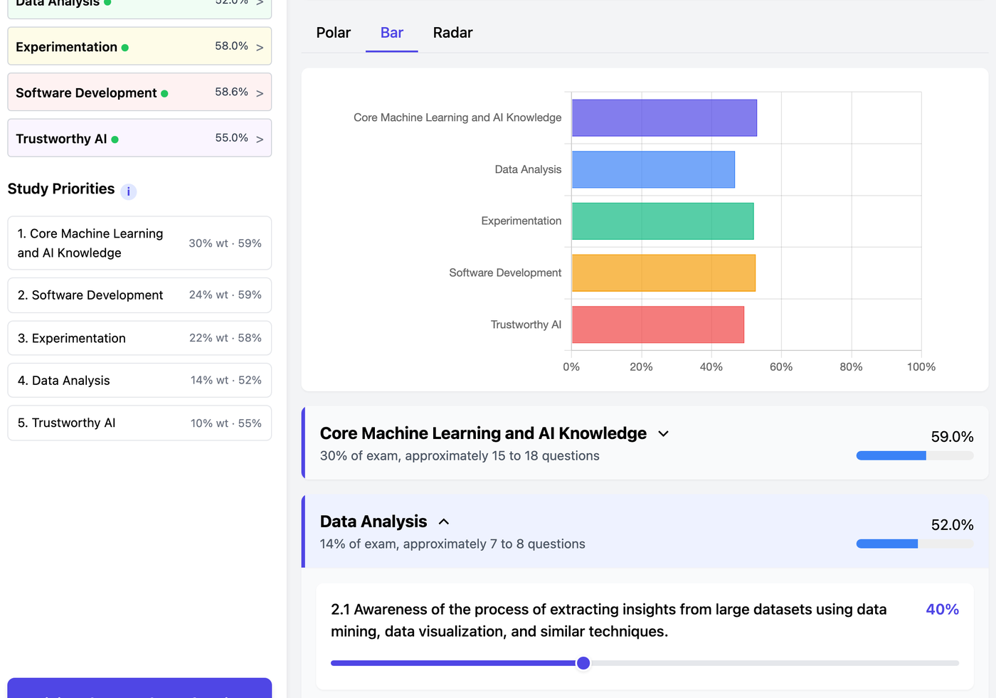 The NVIDIA-Certified Associate: Generative AI and LLMs readiness scorecard showing the domain chart, weighted study priorities, and topic sliders