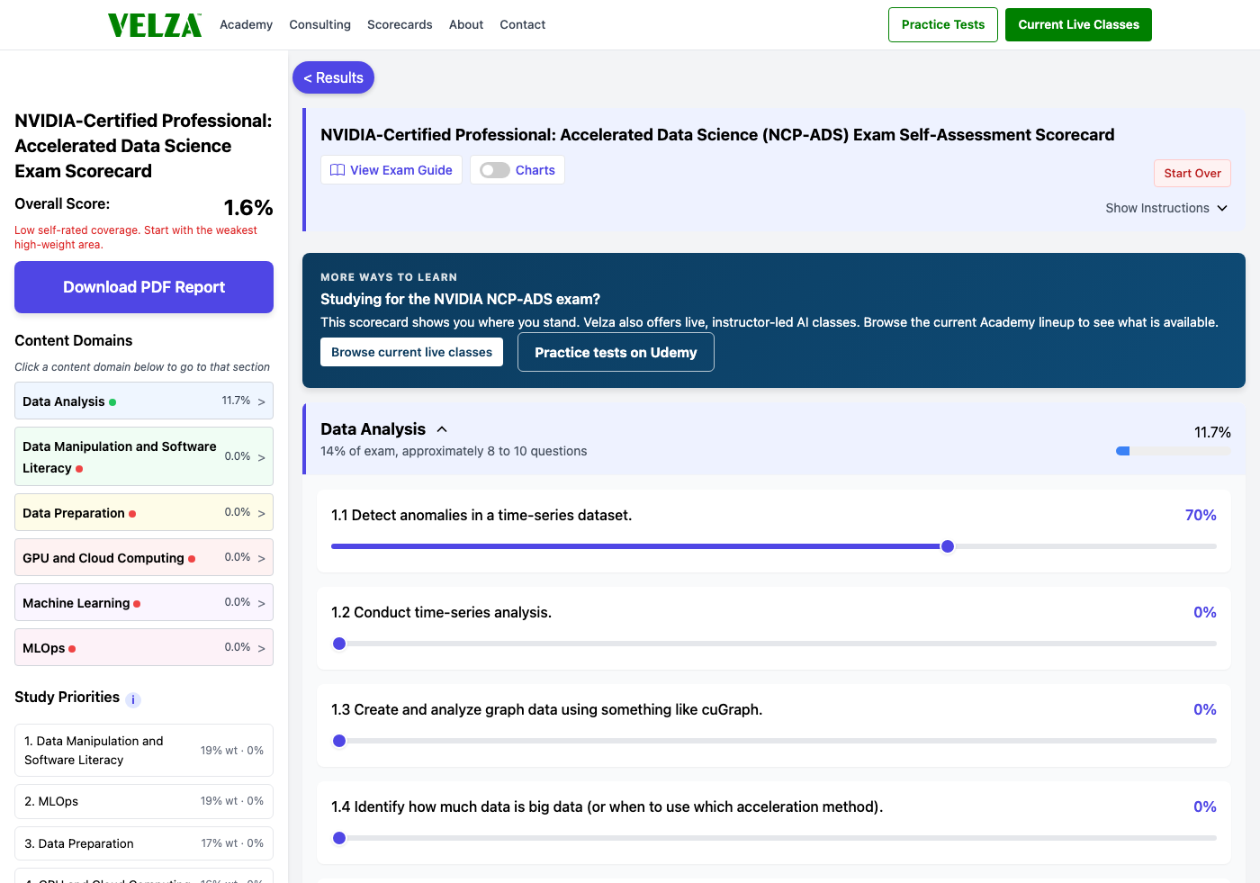 The NVIDIA-Certified Professional: Accelerated Data Science readiness scorecard showing the domain chart, weighted study priorities, and topic sliders